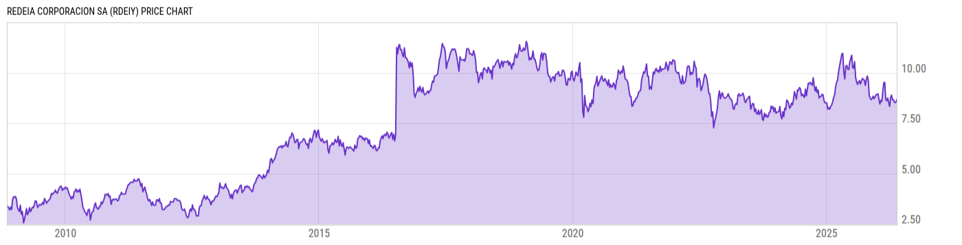 Price Chart