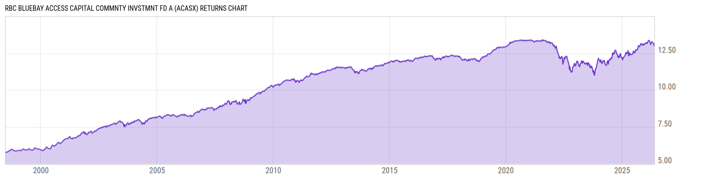 Returns Chart