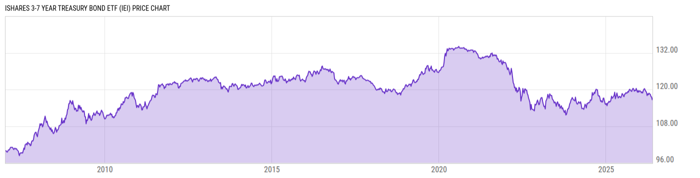 Price Chart