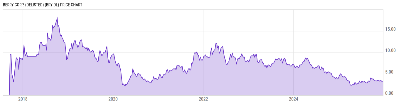 Price Chart