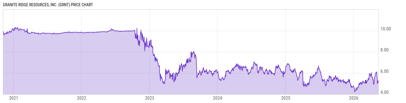 Price Chart