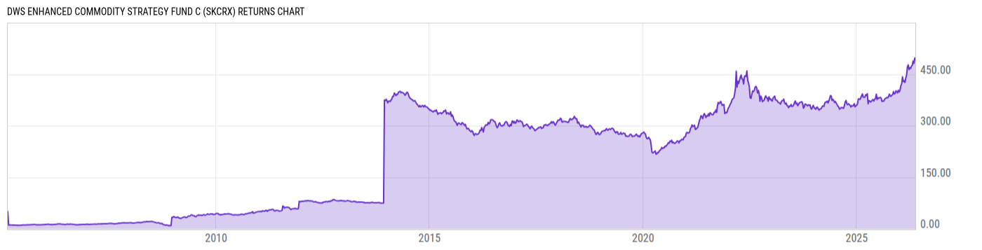 Returns Chart