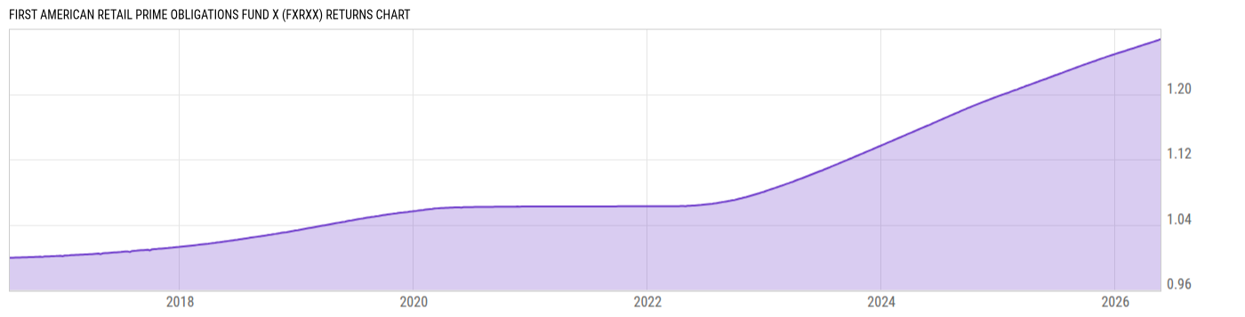 Returns Chart