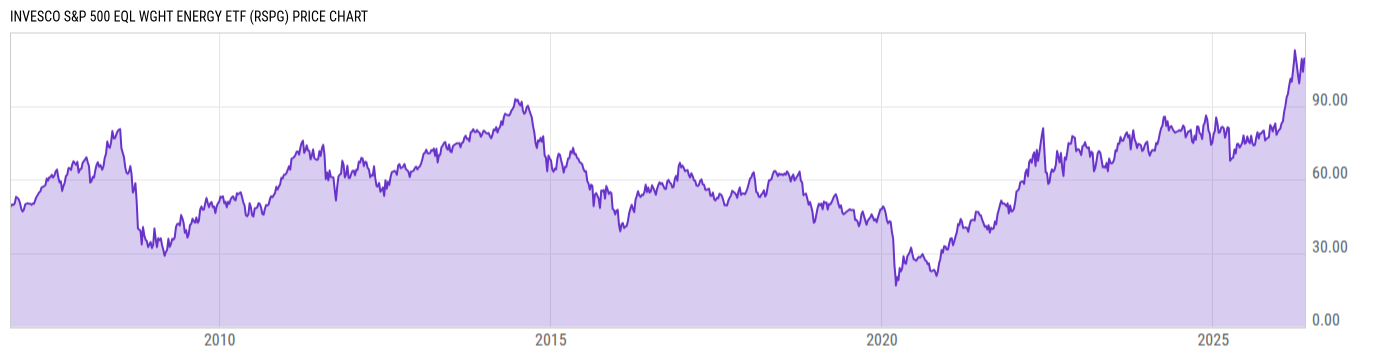 Price Chart