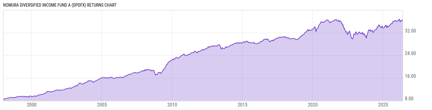 Returns Chart