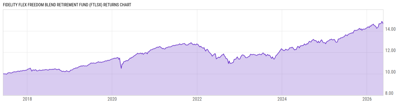 Returns Chart