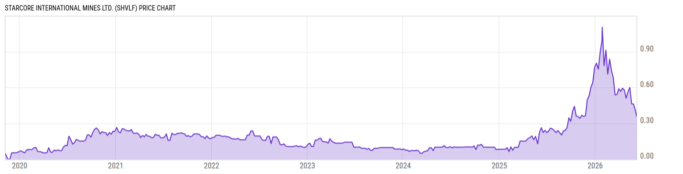 Price Chart