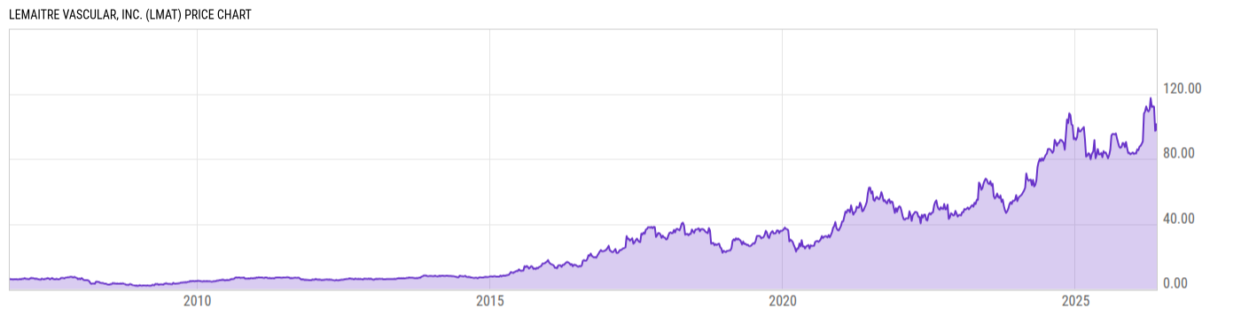 Price Chart