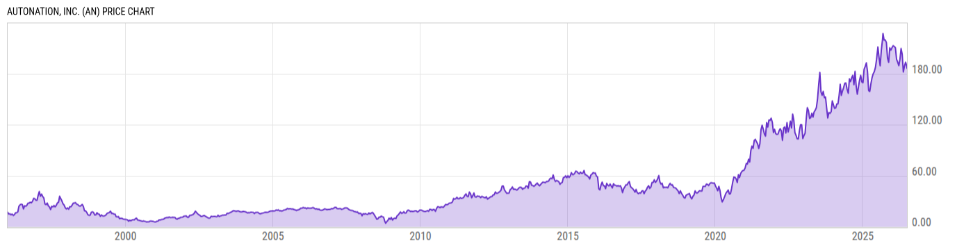Price Chart