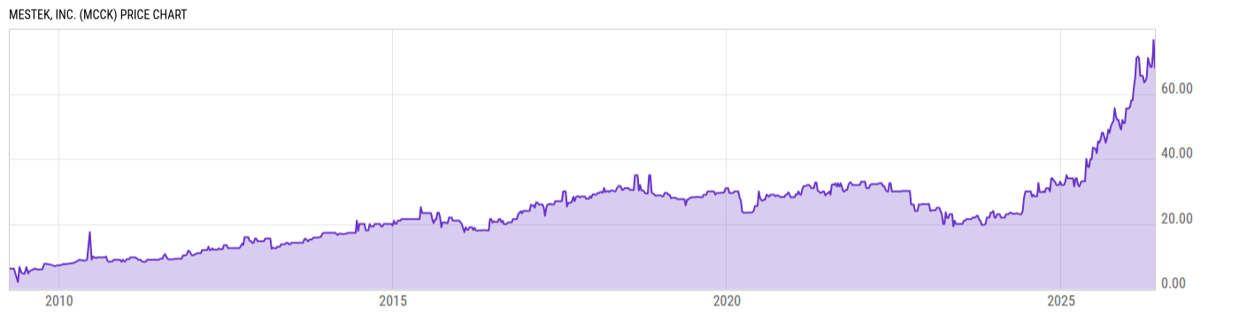 Price Chart