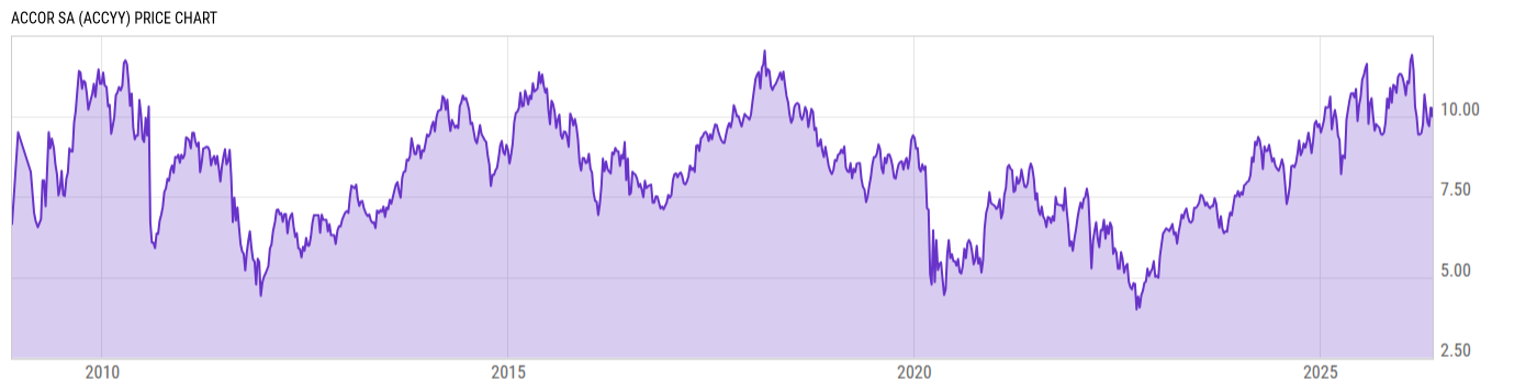 Price Chart
