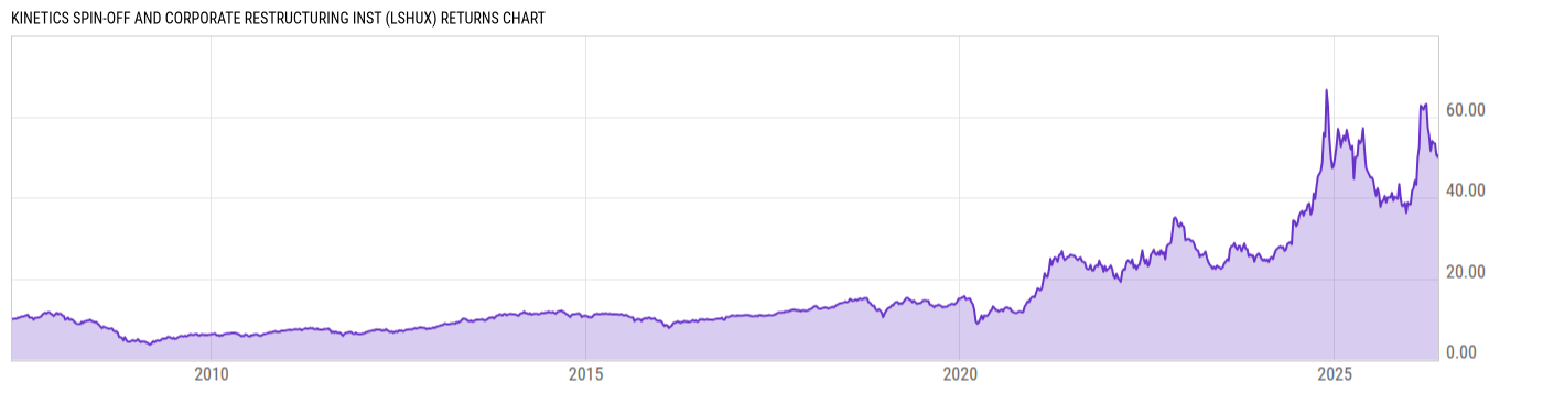 Returns Chart