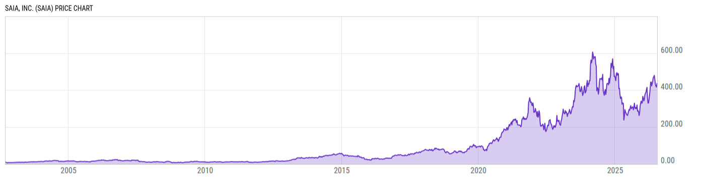 Price Chart