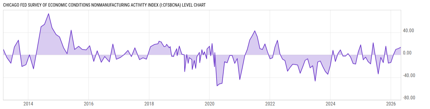 Level Chart