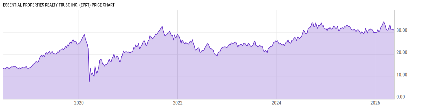 Price Chart