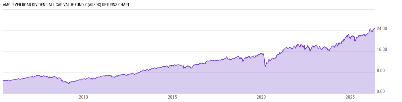 Returns Chart