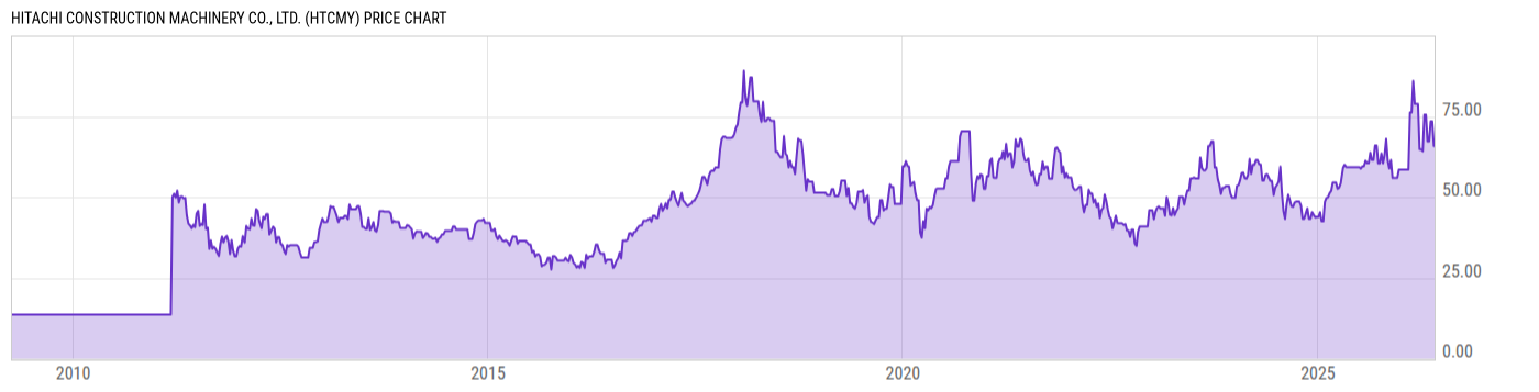 Price Chart