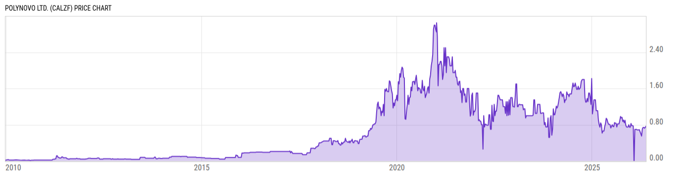 Price Chart