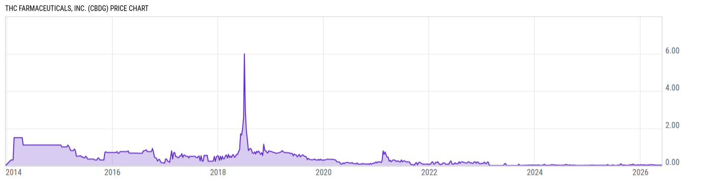 Price Chart