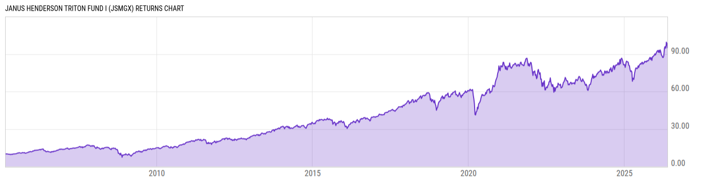 Returns Chart