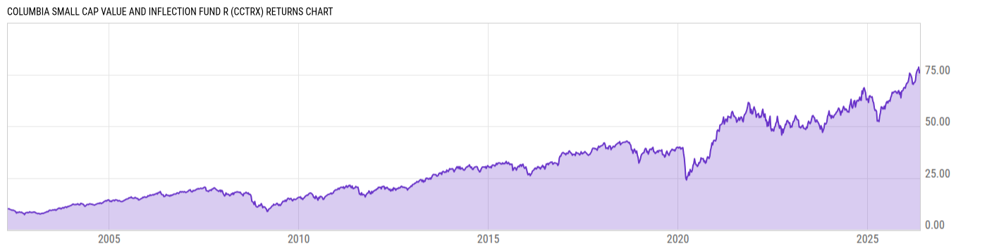 Returns Chart