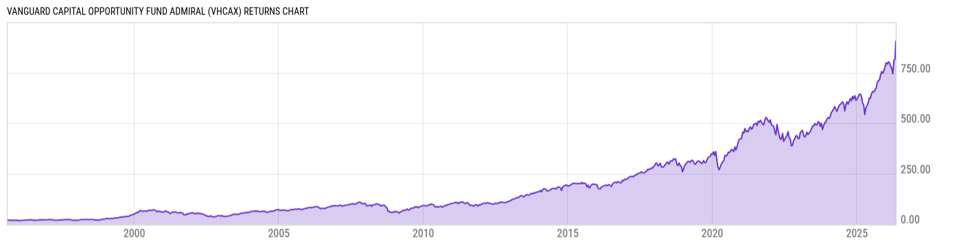Returns Chart