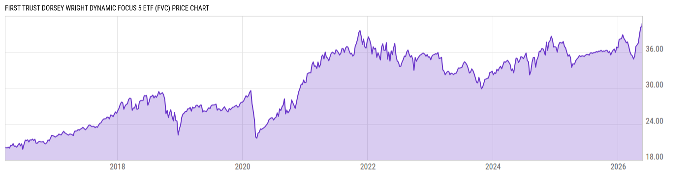 Price Chart