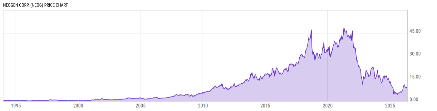 Price Chart