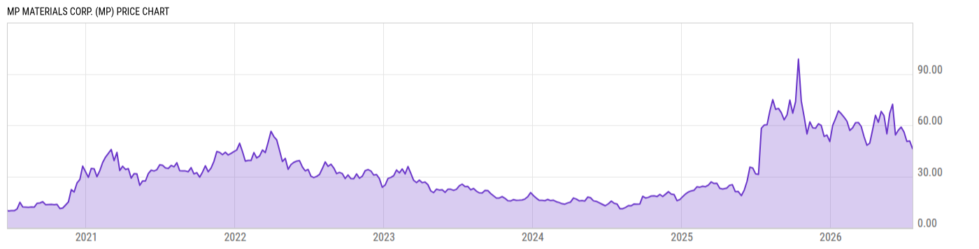 Price Chart