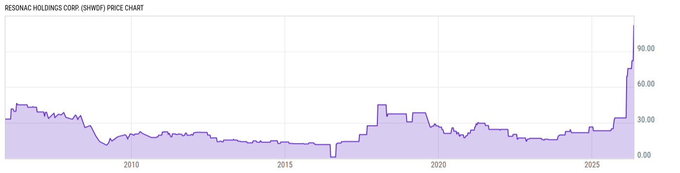 Price Chart