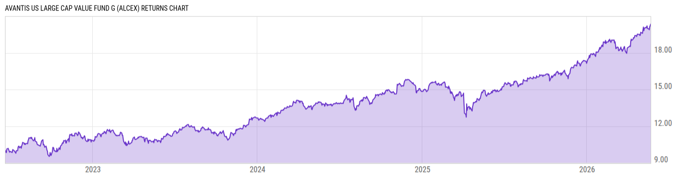 Returns Chart
