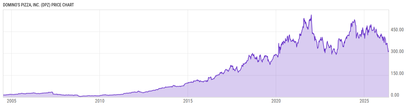 Price Chart