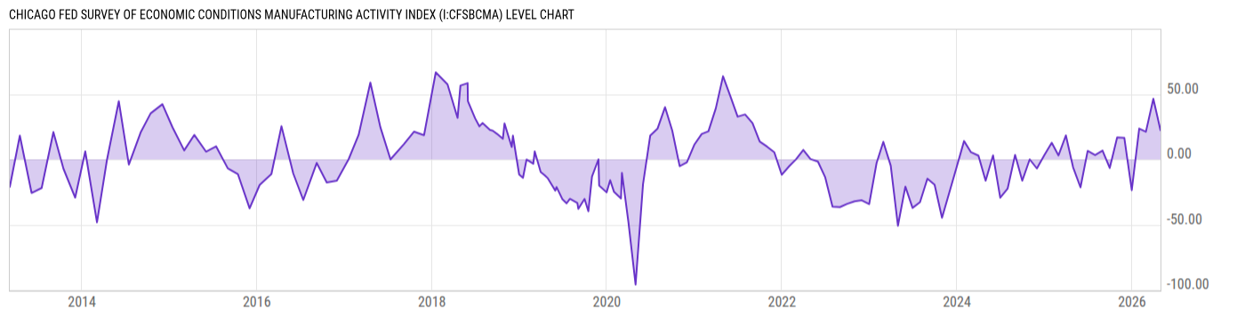 Level Chart