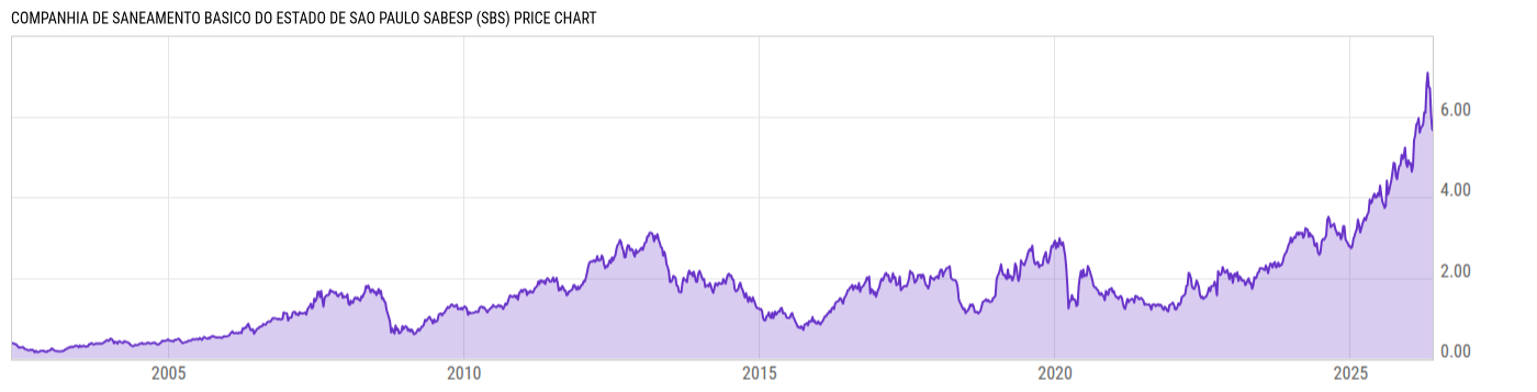 Price Chart