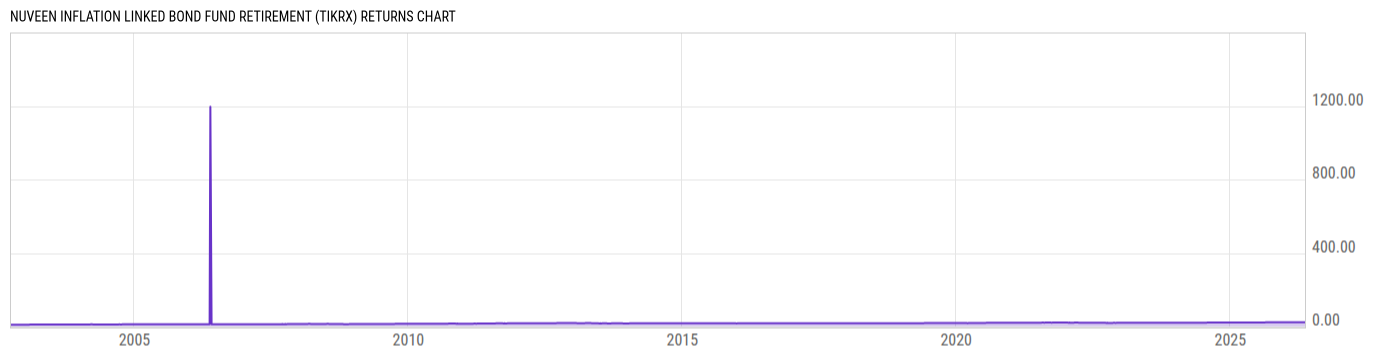 Returns Chart