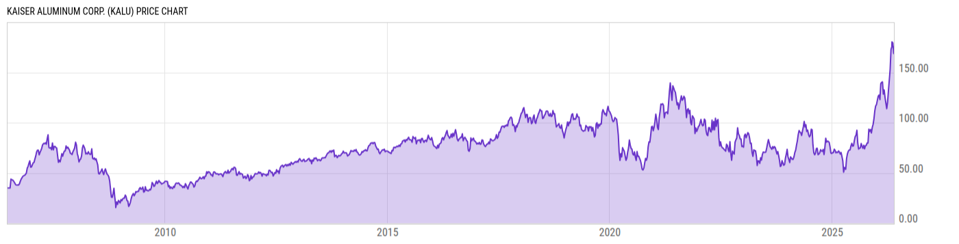 Price Chart