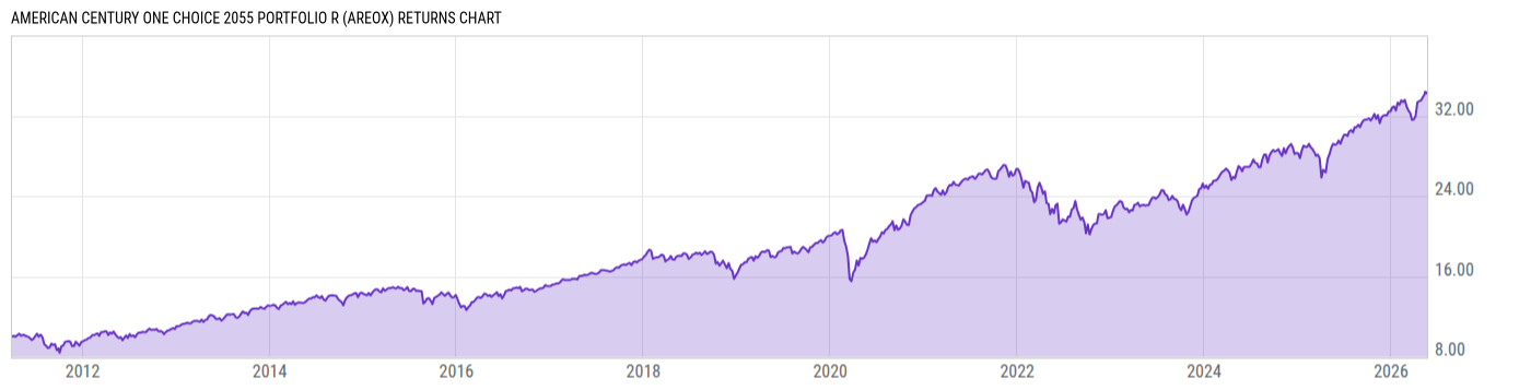 Returns Chart