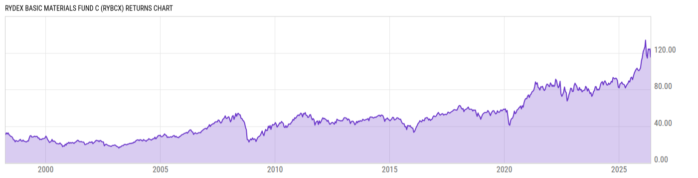 Returns Chart