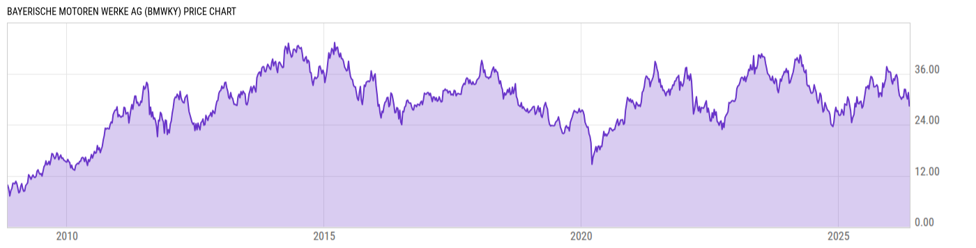 Price Chart