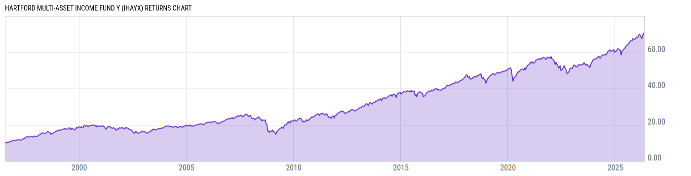 Returns Chart