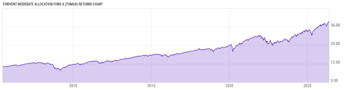 Returns Chart