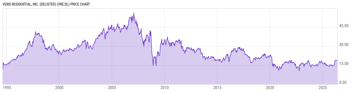 Price Chart