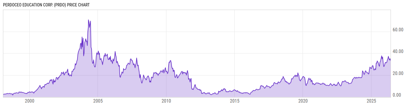 Price Chart