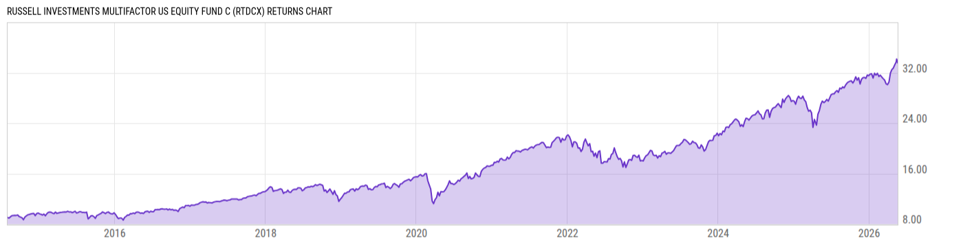 Returns Chart