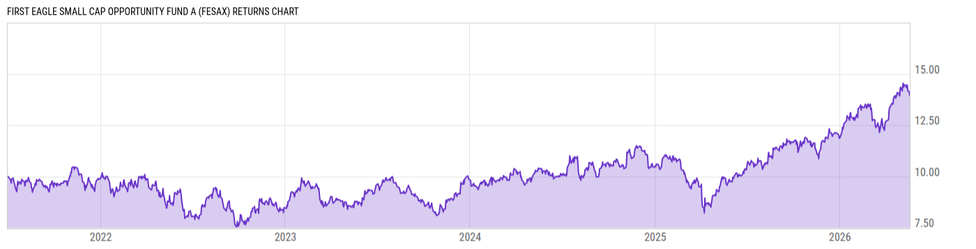 Returns Chart