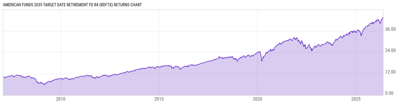 Returns Chart