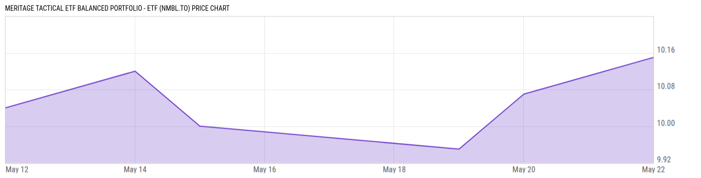 Price Chart
