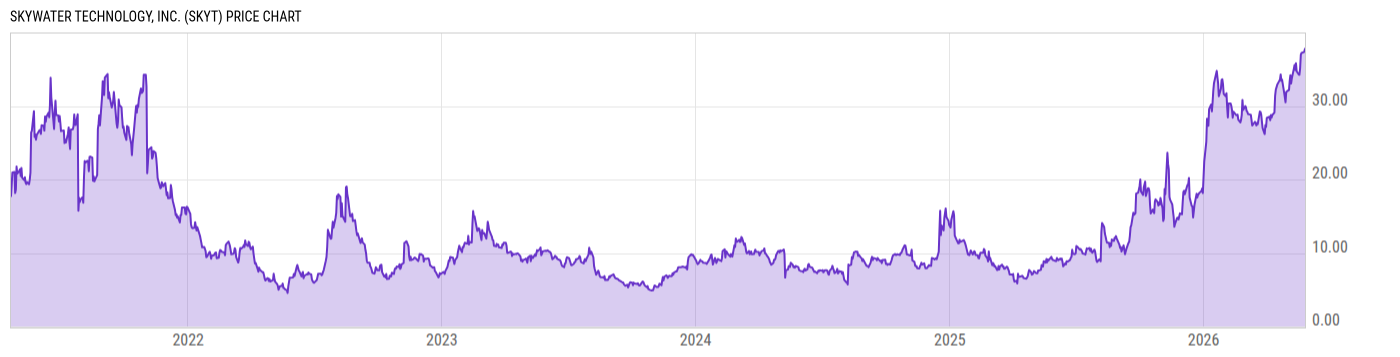 Price Chart