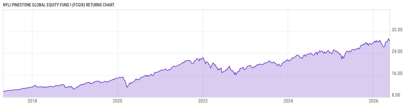 Returns Chart