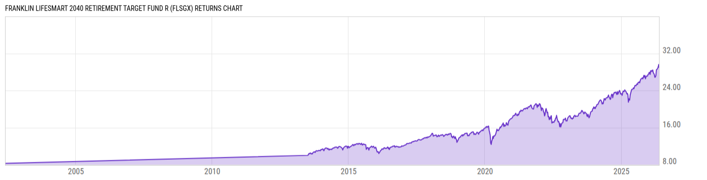 Returns Chart